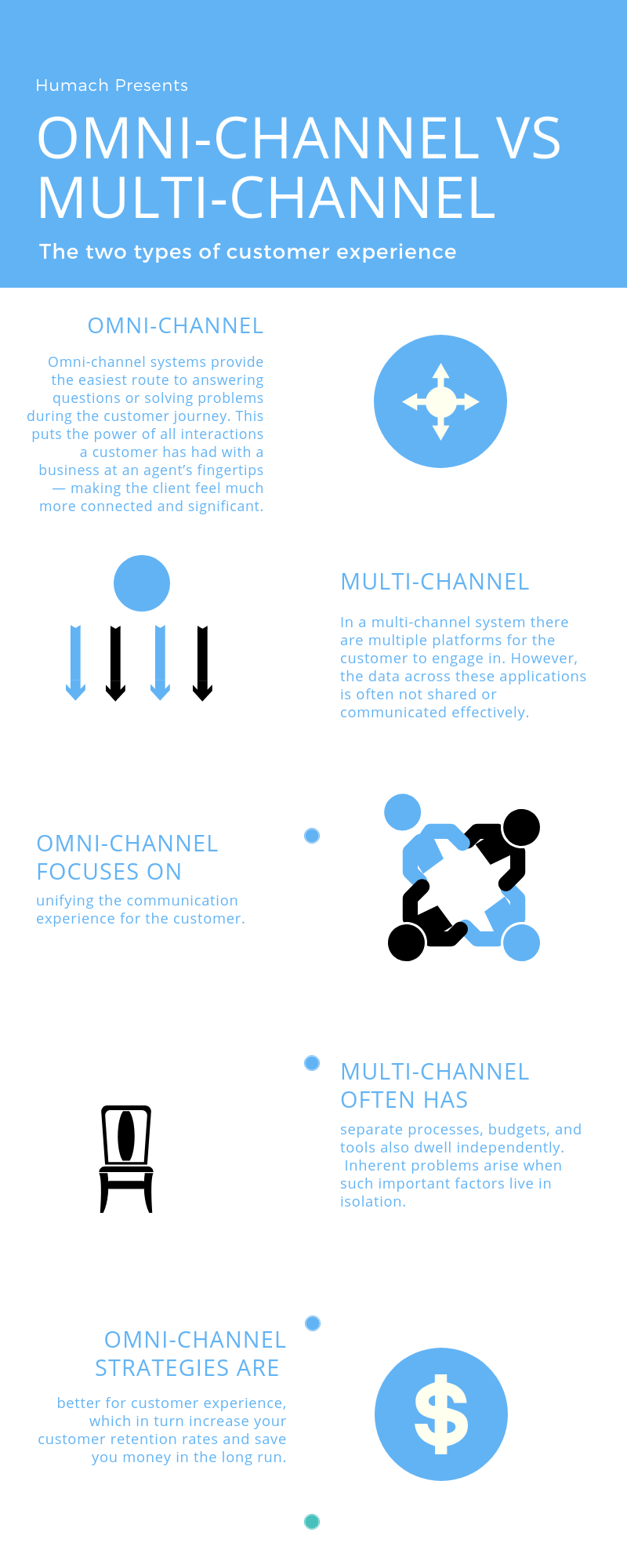 Omni-Channel Infographic