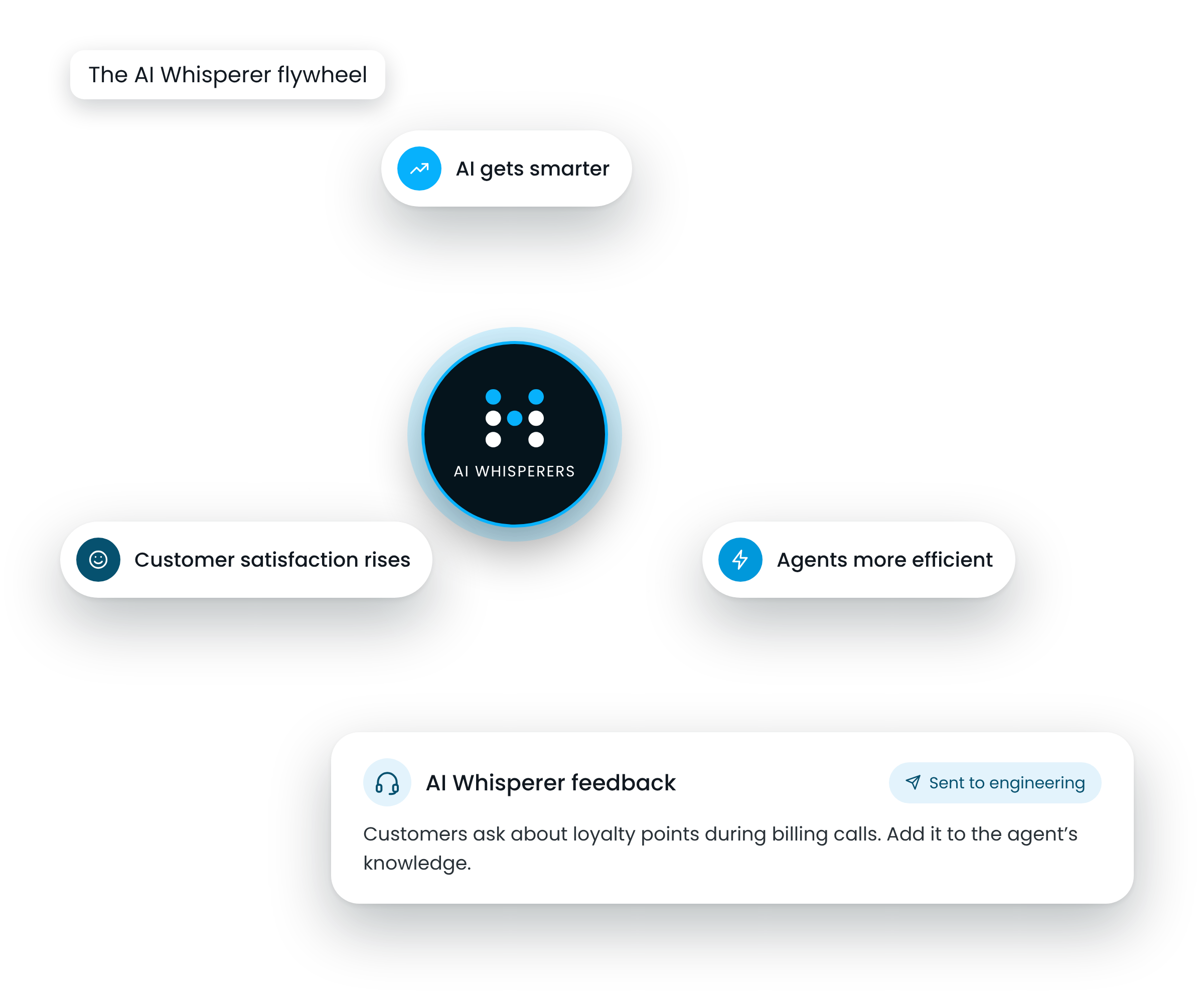 The AI Whisperer flywheel: AI gets smarter, agents become more efficient, and customer satisfaction rises